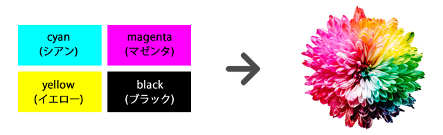 CMYKの4色で印刷するフルカラー印刷